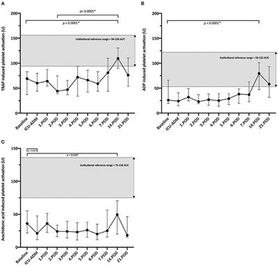 A Prospective Observational Study on Multiplate®-, ROTEM®- and Thrombin Generation Examinations Before and Early After Implantation of a Left Ventricular Assist Device (LVAD)